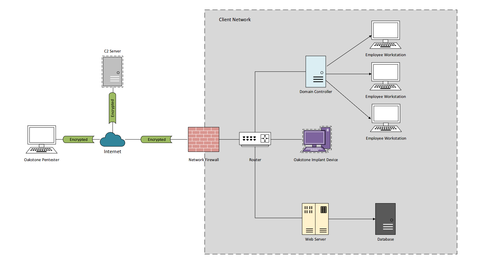 Network Architecture